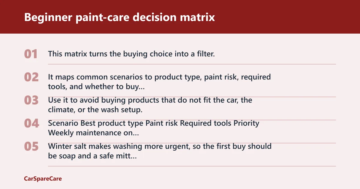 Steps: Beginner paint-care decision matrix